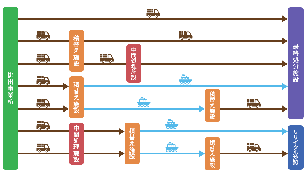 収集・運搬方式の例