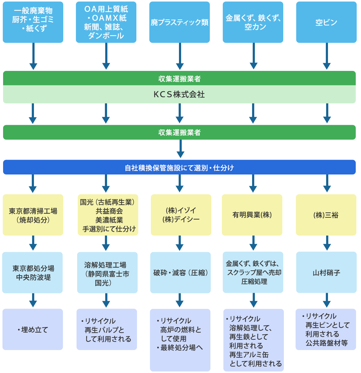 図：品目別処理システム