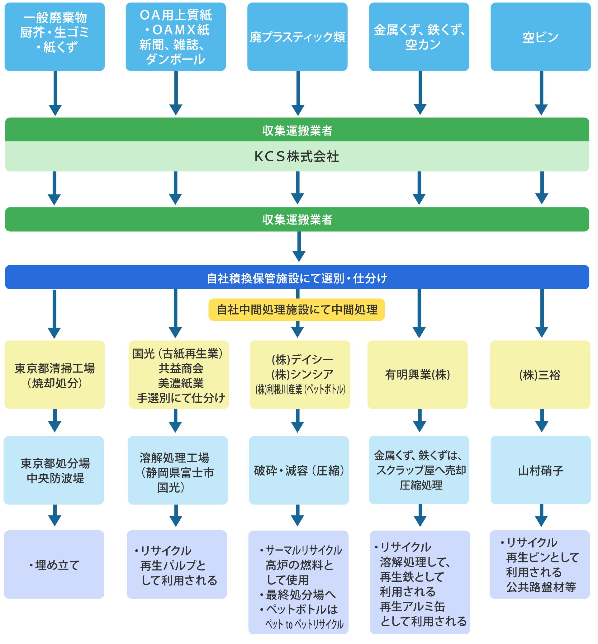 図：品目別処理システム